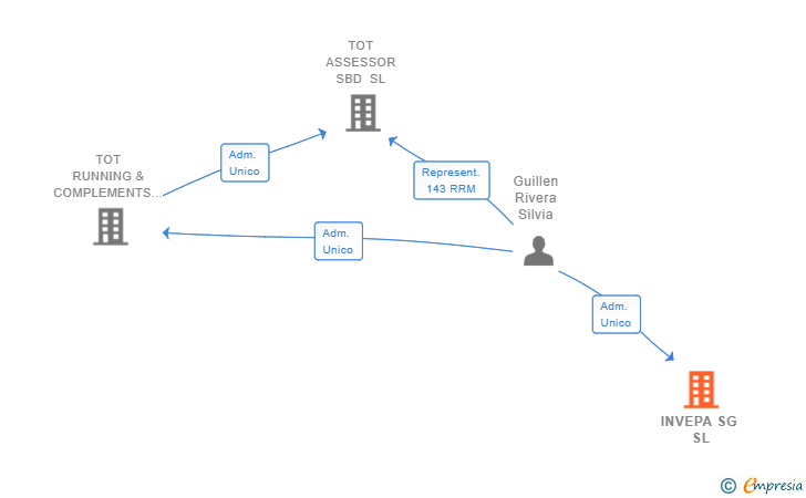 Vinculaciones societarias de INVEPA SG SL