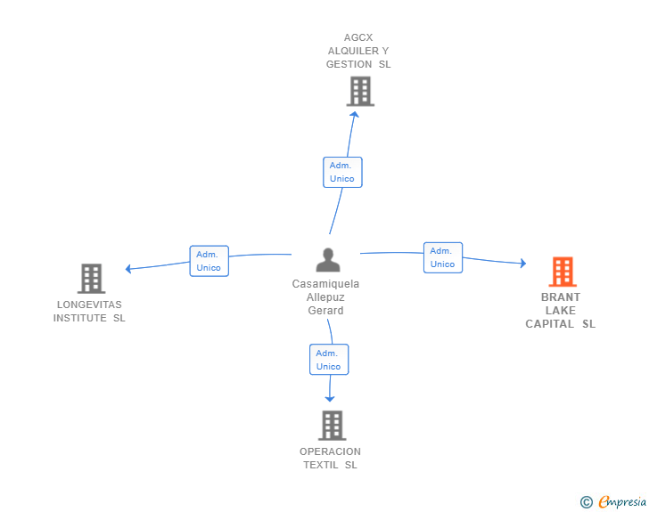 Vinculaciones societarias de BRANT LAKE CAPITAL SL