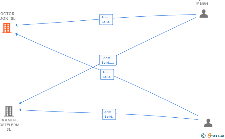 Vinculaciones societarias de DOCTOR COOK SL (EXTINGUIDA)