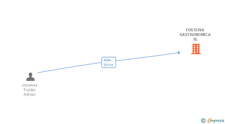 Vinculaciones societarias de FUSTERIA GASTRONOMICA SL