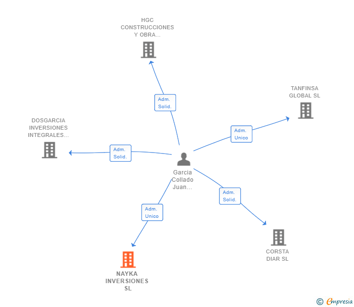 Vinculaciones societarias de NAYKA INVERSIONES SL