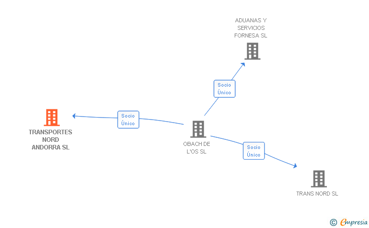 Vinculaciones societarias de TRANSPORTES NORD ANDORRA SL