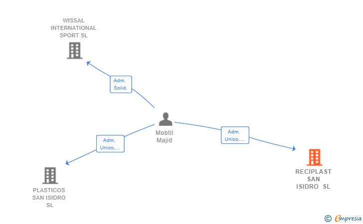 Vinculaciones societarias de RECIPLAST SAN ISIDRO SL