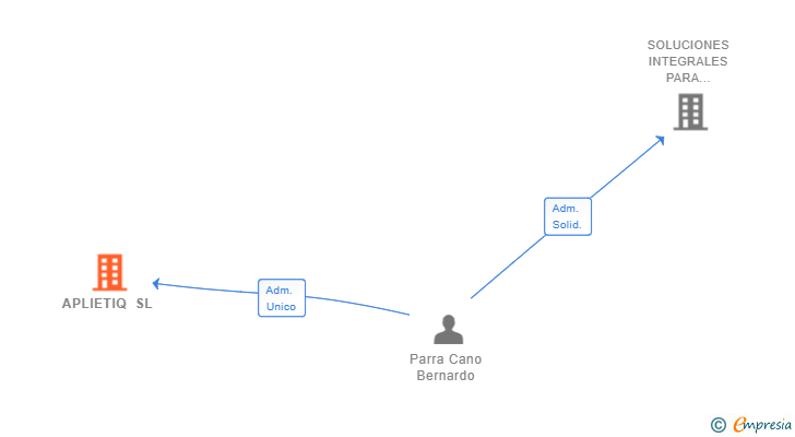 Vinculaciones societarias de APLIETIQ SL