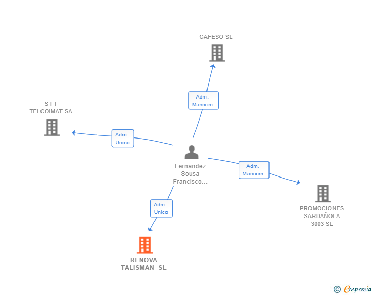 Vinculaciones societarias de RENOVA TALISMAN SL