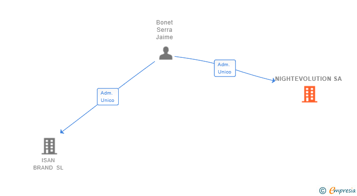 Vinculaciones societarias de NIGHTEVOLUTION SA