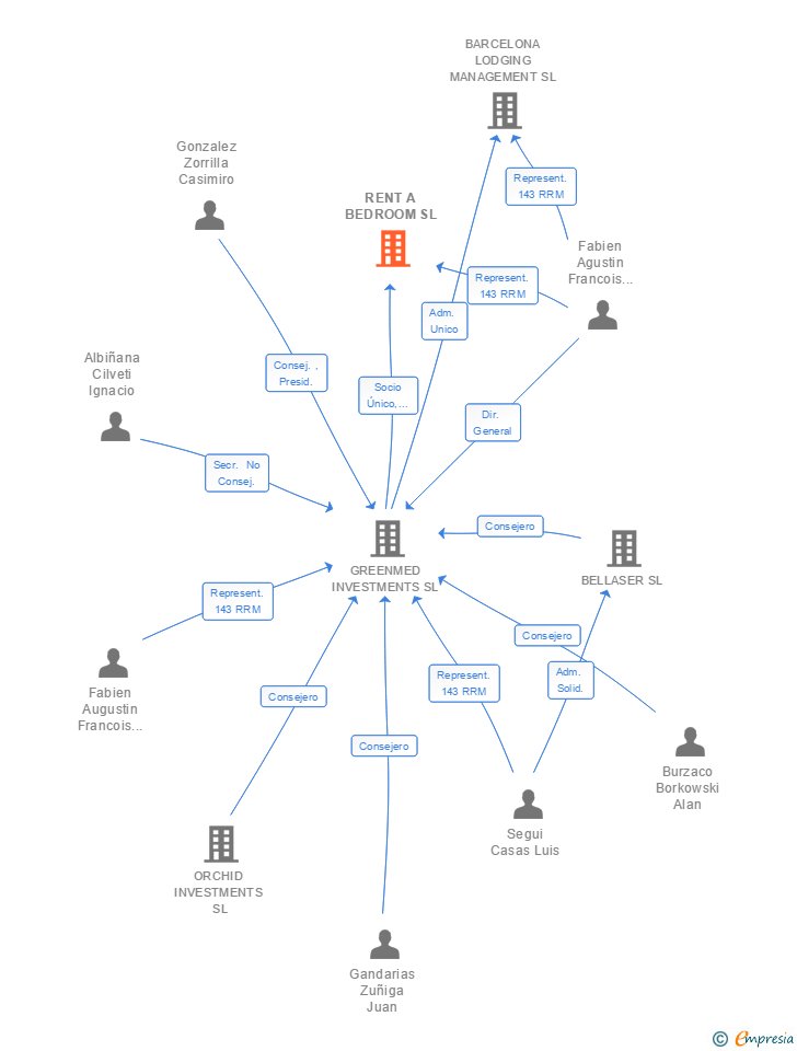 Vinculaciones societarias de TSH SOUTHERN EUROPE MANAGEMENT SL