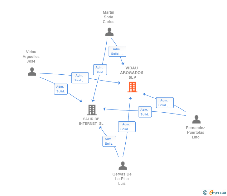 Vinculaciones societarias de VIDAU ABOGADOS SLP