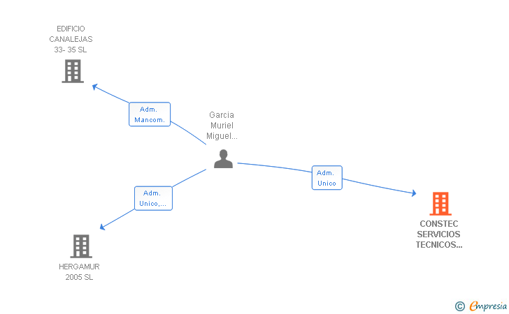 Vinculaciones societarias de CONSTEC SERVICIOS TECNICOS SALMANTINOS DE CONSTRUCCION SL