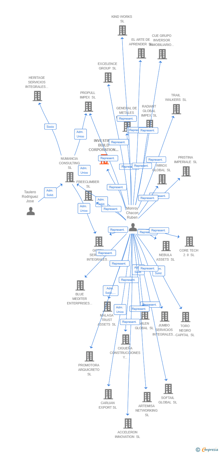 Vinculaciones societarias de INVESTING BUILD CORPORATION SL