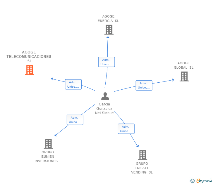 Vinculaciones societarias de AGOGE TELECOMUNICACIONES SL