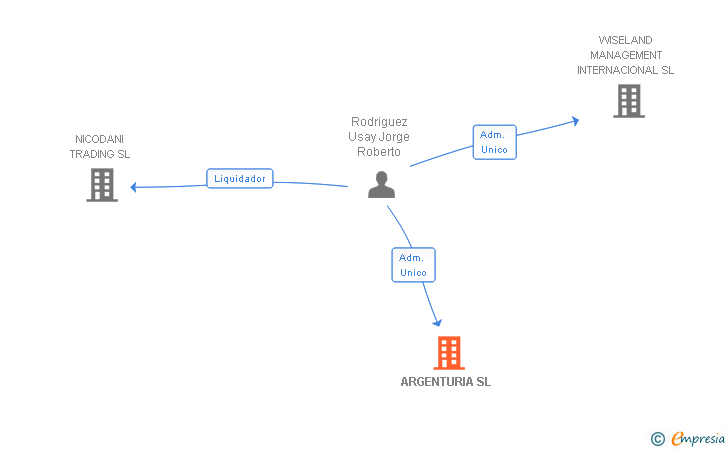 Vinculaciones societarias de ARGENTURIA SL
