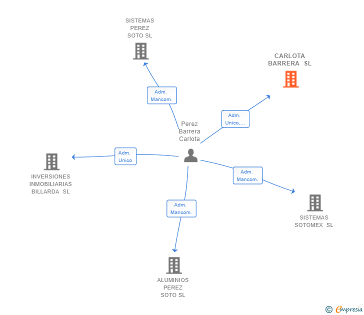 Vinculaciones societarias de CARLOTA BARRERA SL