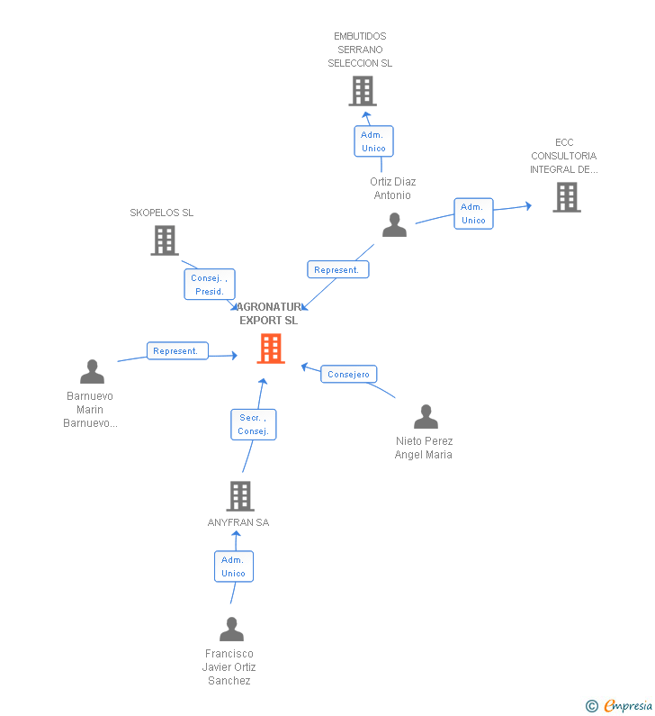 Vinculaciones societarias de AGRONATUR EXPORT SL