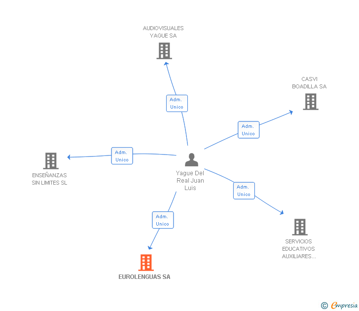 Vinculaciones societarias de EUROLENGUAS SA