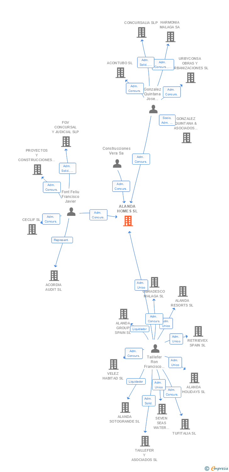Vinculaciones societarias de ALANDA HOMES SL