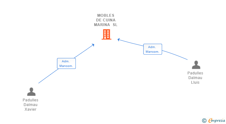 Vinculaciones societarias de MOBLES DE CUINA MARINA SL