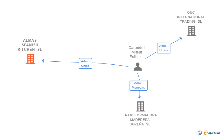 Vinculaciones societarias de ALMAS SPANISH KITCHEN SL