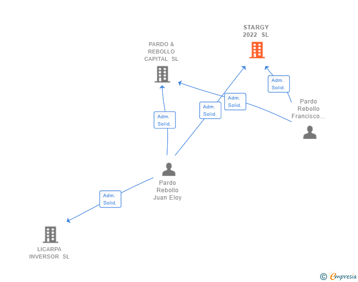 Vinculaciones societarias de STARGY 2022 SL