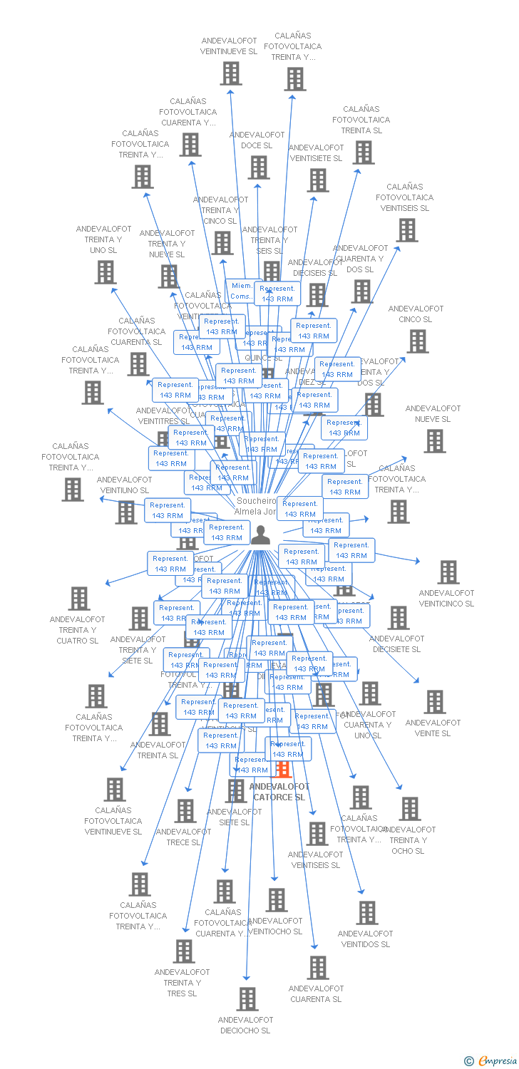 Vinculaciones societarias de ANDEVALOFOT CATORCE SL