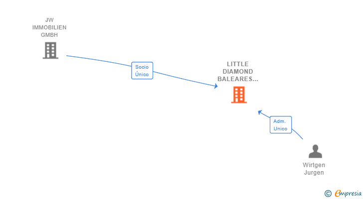 Vinculaciones societarias de LITTLE DIAMOND BALEARES SL