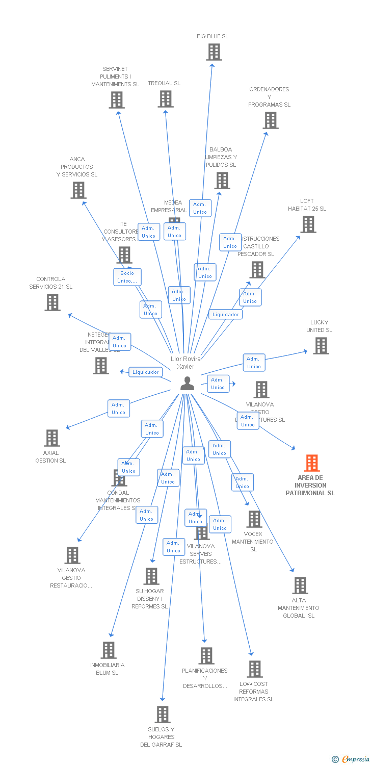 Vinculaciones societarias de AREA DE INVERSION PATRIMONIAL SL