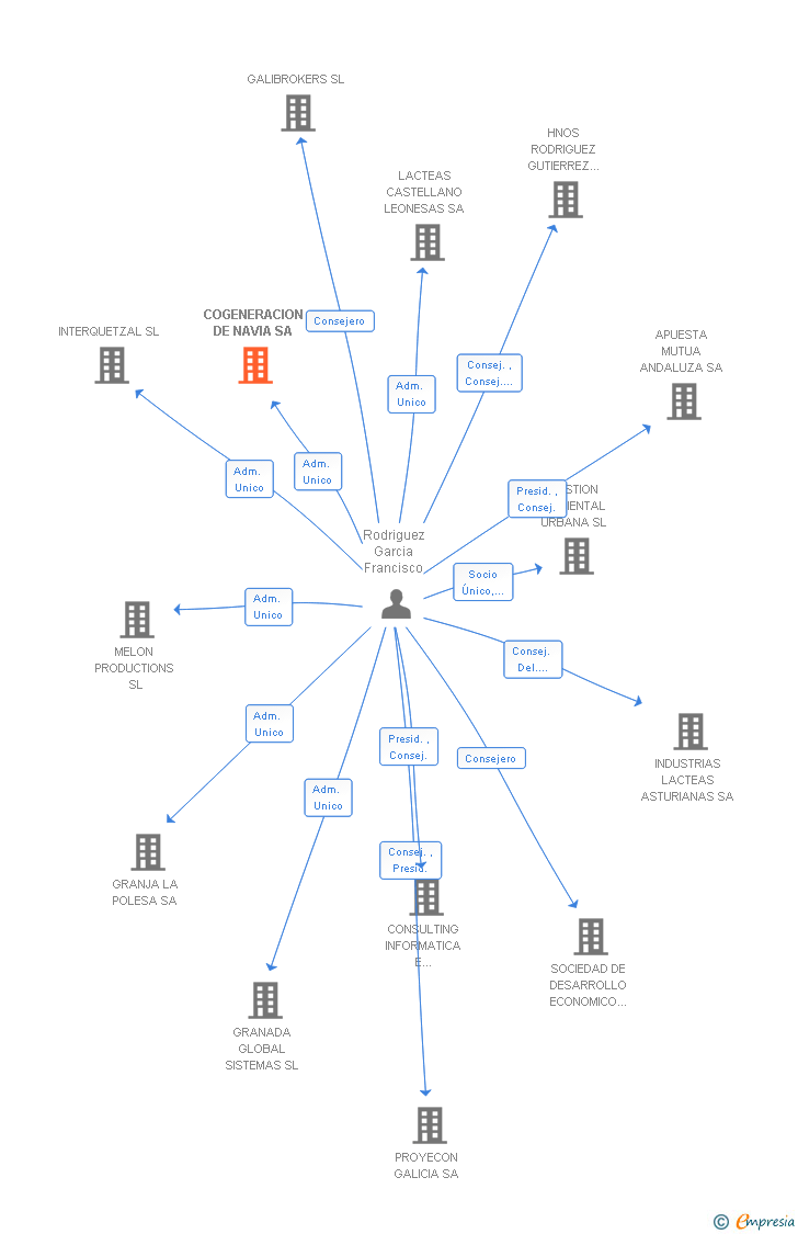 Vinculaciones societarias de COGENERACION DE NAVIA SA