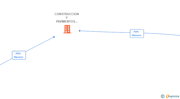 Vinculaciones societarias de CONSTRUCCION Y PAVIMENTOS REFMAN SL