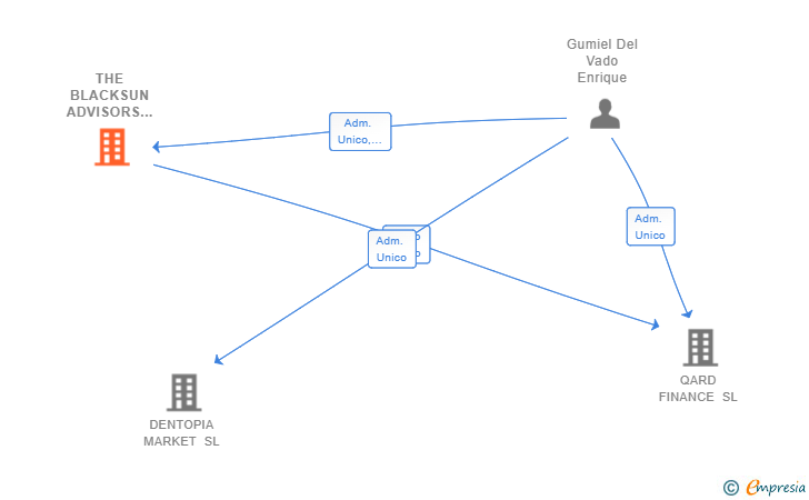 Vinculaciones societarias de THE BLACKSUN ADVISORS SL