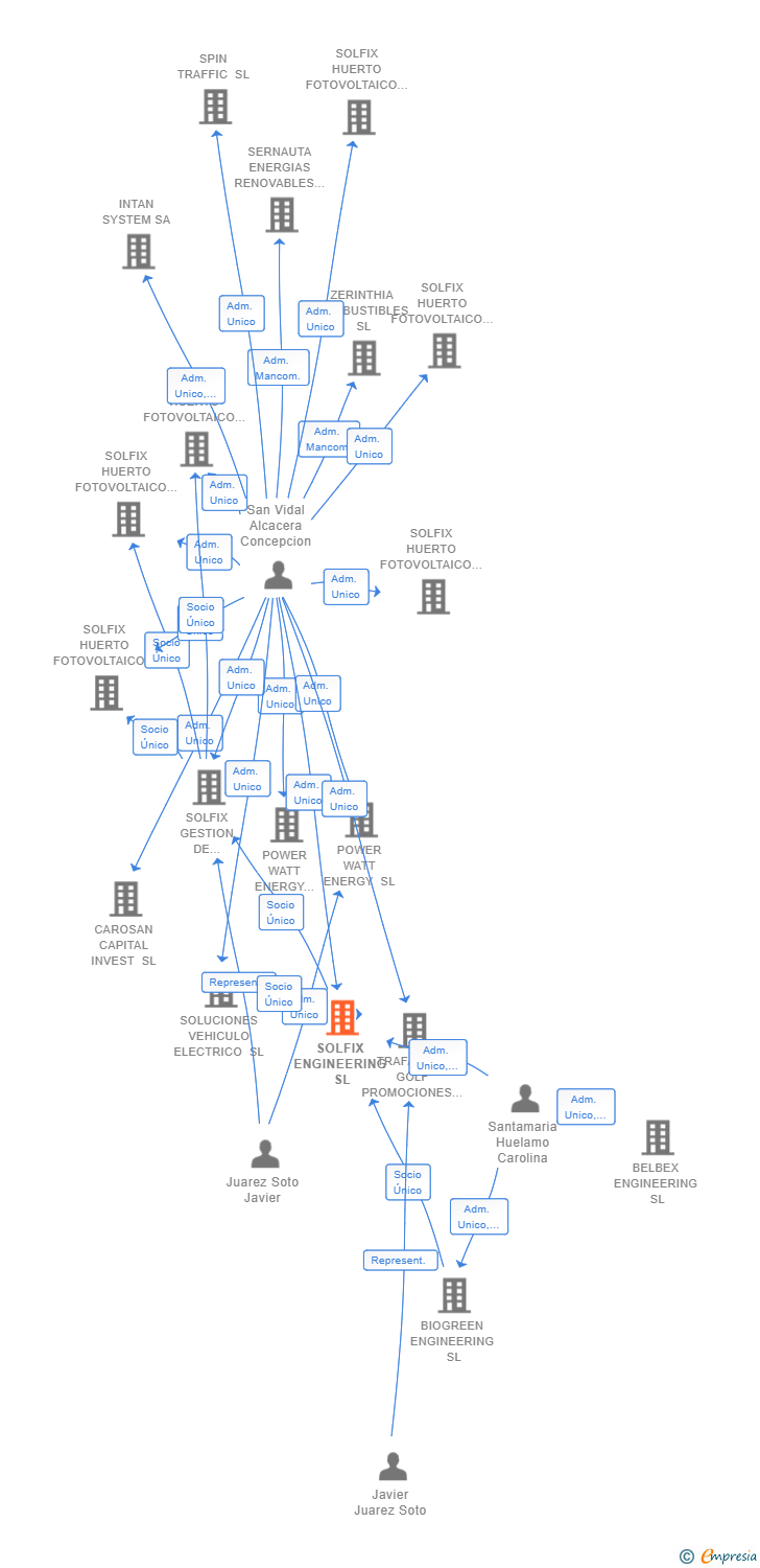 Vinculaciones societarias de SOLFIX ENGINEERING SL