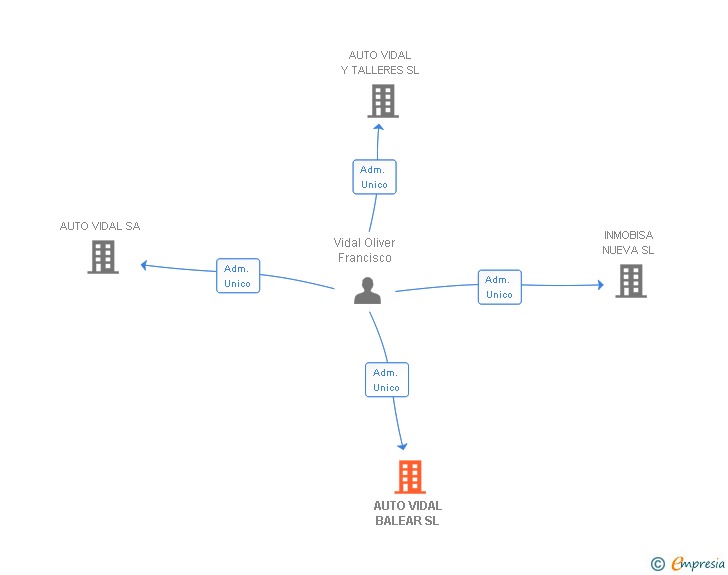 Vinculaciones societarias de AUTO VIDAL BALEAR SL