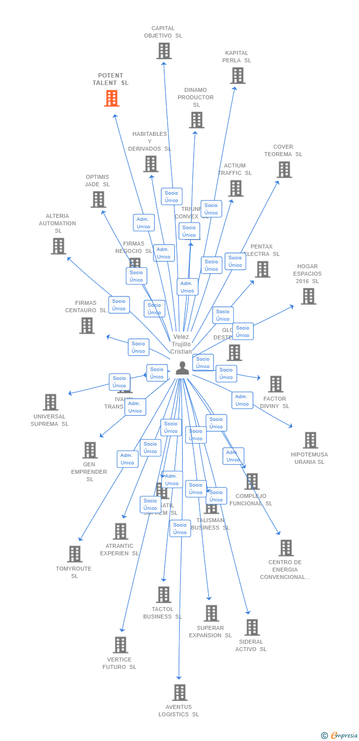 Vinculaciones societarias de POTENT TALENT SL