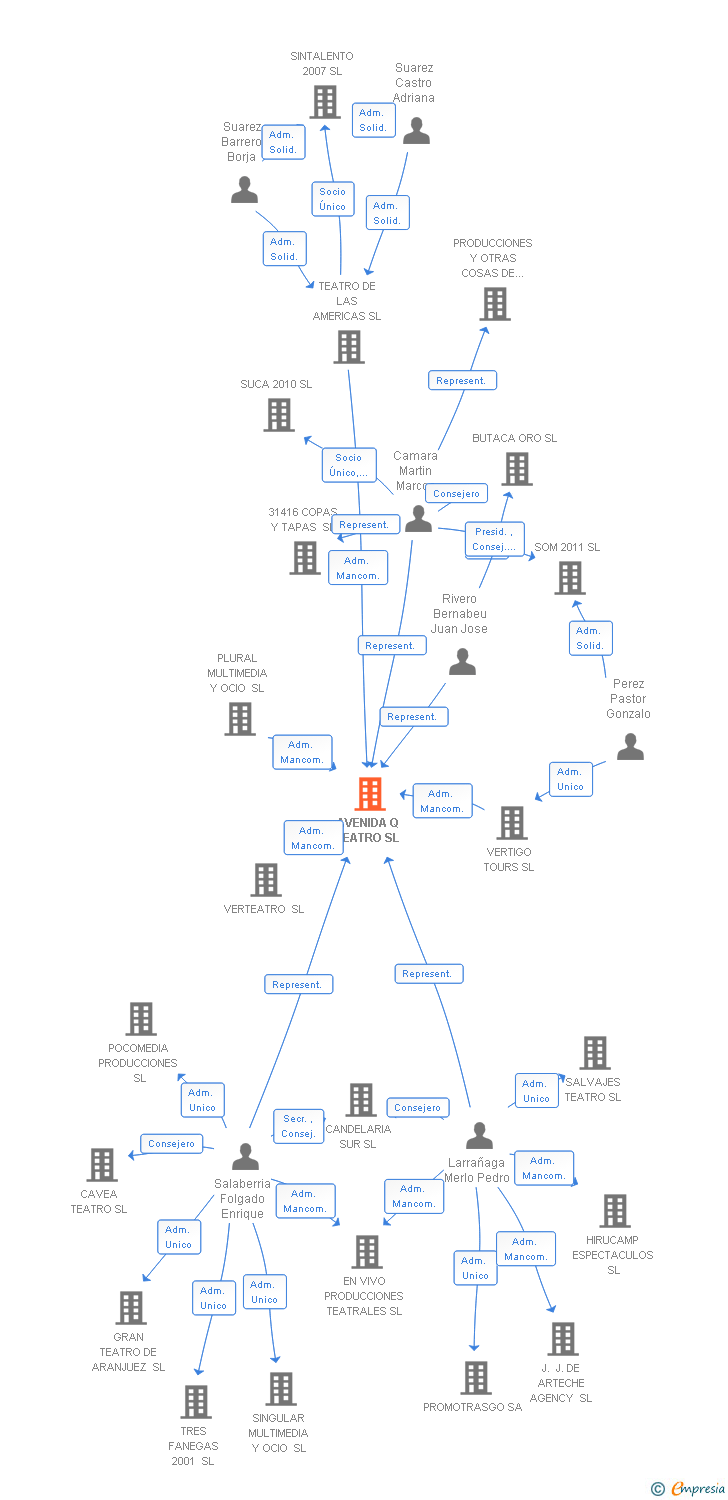 Vinculaciones societarias de AVENIDA Q TEATRO SL