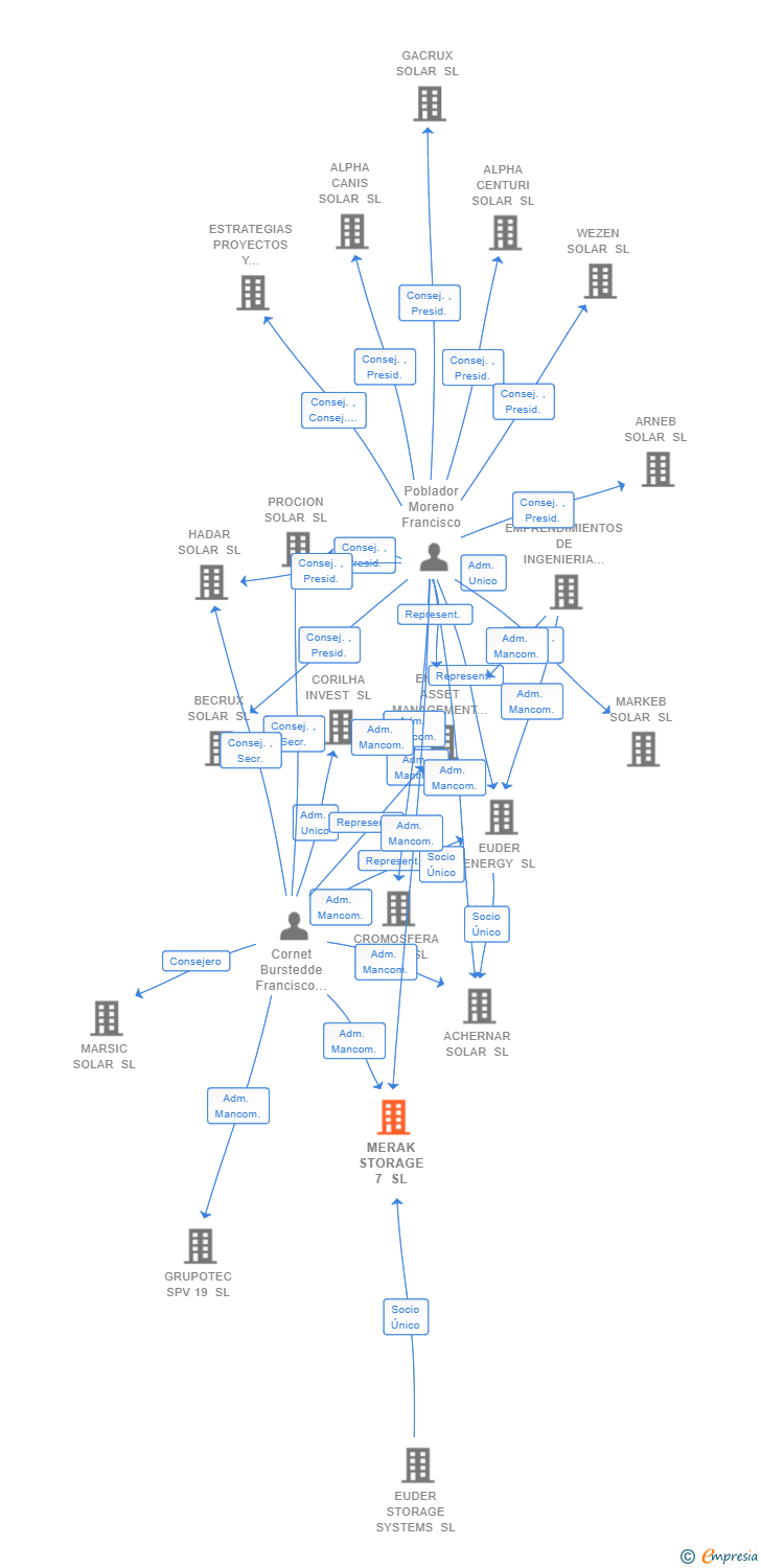 Vinculaciones societarias de MERAK STORAGE 7 SL