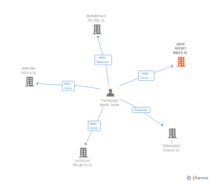 Vinculaciones societarias de JADA SPORT BIKES SL