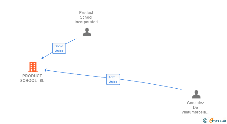Vinculaciones societarias de PRODUCT SCHOOL SL