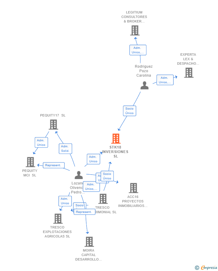 Vinculaciones societarias de STK18 INVERSIONES SL