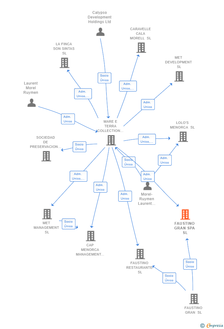 Vinculaciones societarias de FAUSTINO GRAN SPA SL