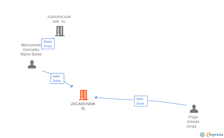 Vinculaciones societarias de JUCAROVAN SL