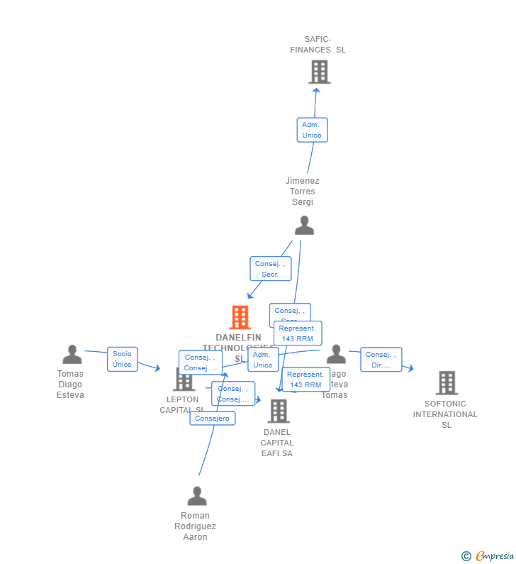 Vinculaciones societarias de DANELFIN TECHNOLOGIES SL