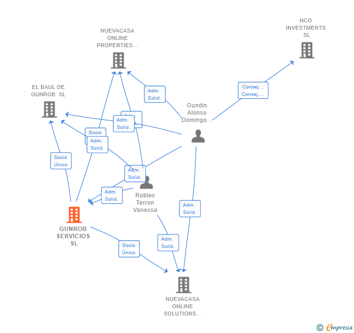 Vinculaciones societarias de GUNROB SERVICIOS SL