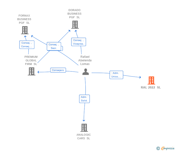 Vinculaciones societarias de RAL 2022 SL