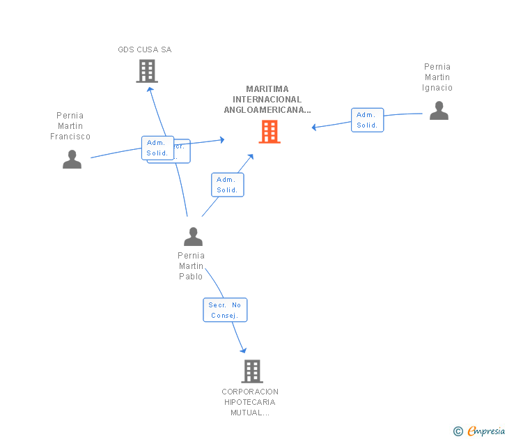 Vinculaciones societarias de INTERCONTINENTAL XXI CONSULTING SL