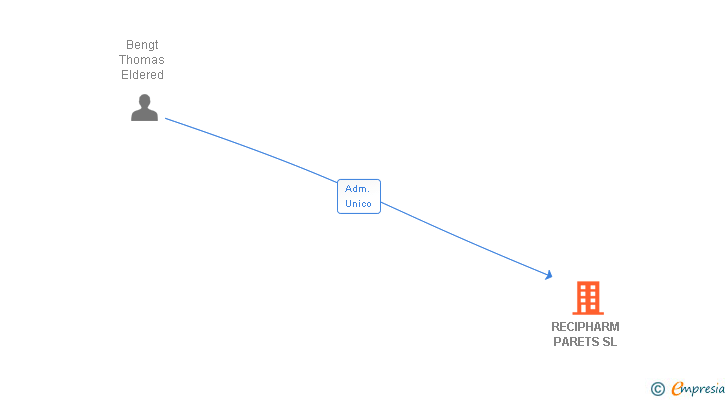 Vinculaciones societarias de RECIPHARM PARETS SL