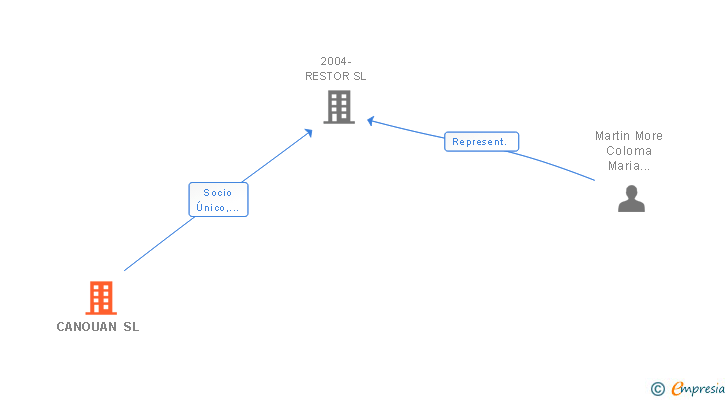 Vinculaciones societarias de CANOUAN SL