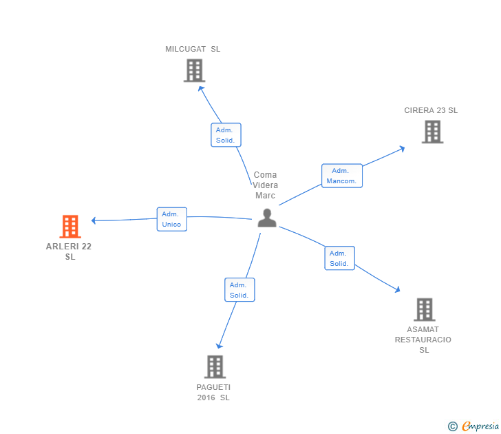 Vinculaciones societarias de ARLERI 22 SL