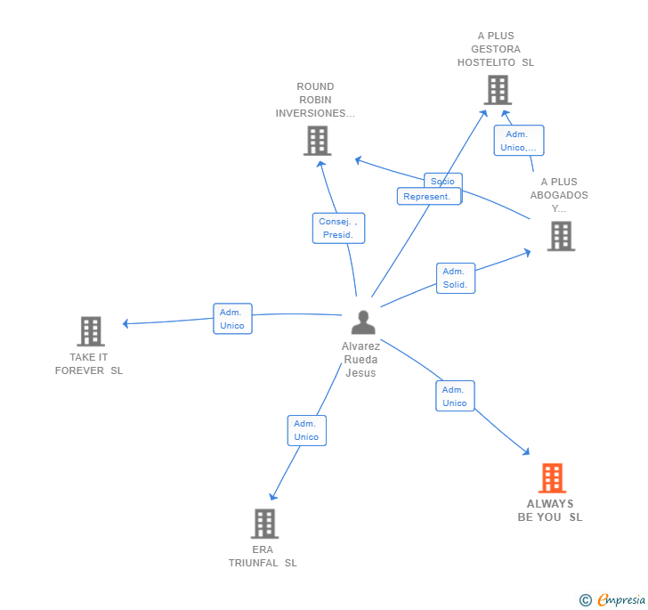 Vinculaciones societarias de ALWAYS BE YOU SL