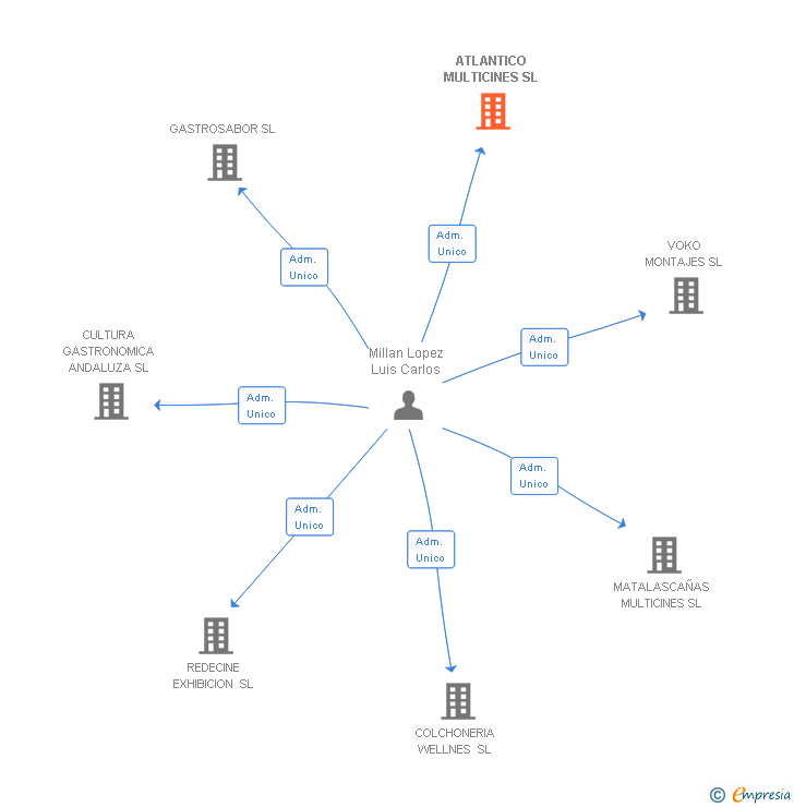 Vinculaciones societarias de ATLANTICO MULTICINES SL