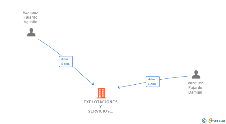 Vinculaciones societarias de EXPLOTACIONES Y SERVICIOS AGRICOLAS HNOS VAZQUEZ FAJARDO SL