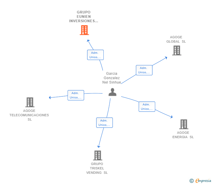Vinculaciones societarias de GRUPO EUNIEN INVERSIONES SL